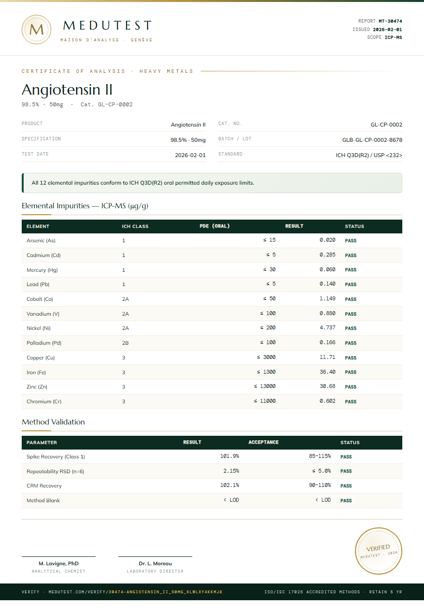 Angiotensin II Heavy Metals report by Medutest