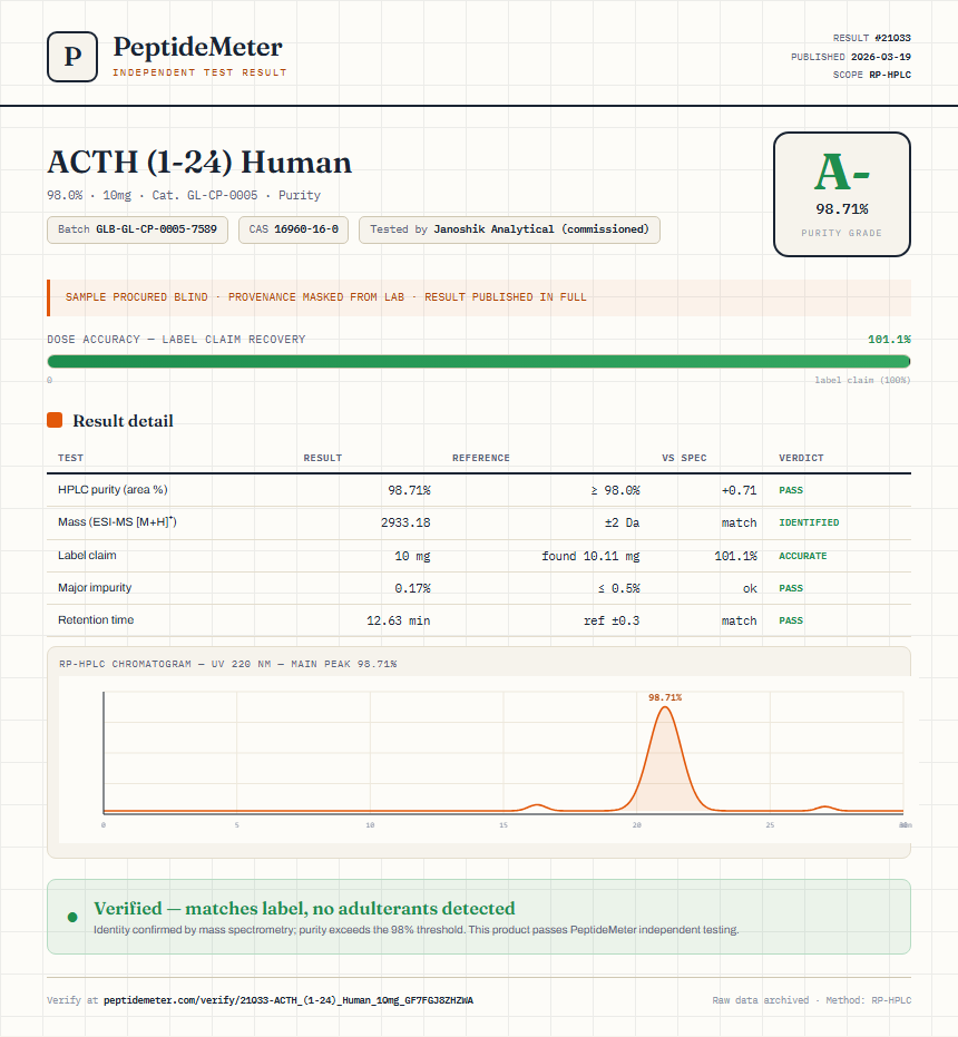 ACTH (1-24) Human Purity (HPLC) report by PeptideMeter
