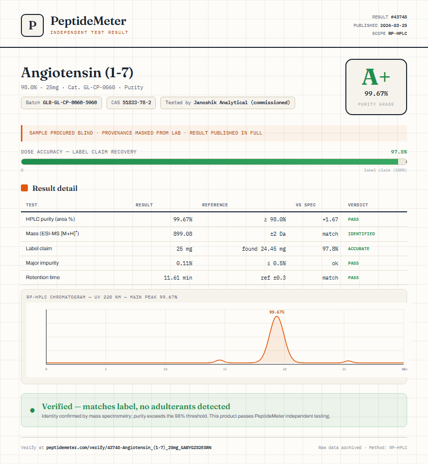 Angiotensin (1-7) Purity (HPLC) report by PeptideMeter