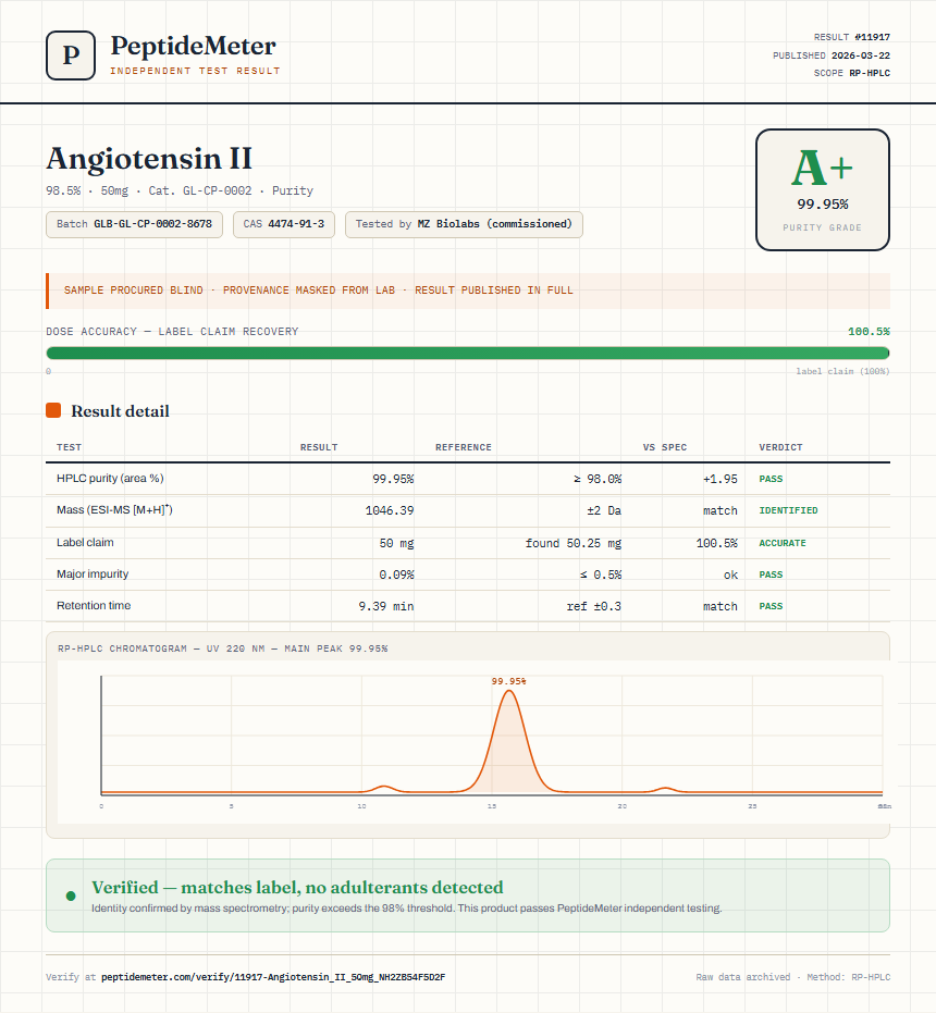 Angiotensin II Purity (HPLC) report by PeptideMeter