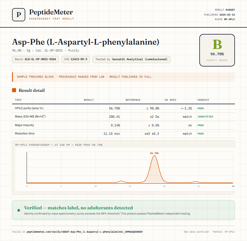 Asp-Phe (L-Aspartyl-L-phenylalanine) Purity (HPLC) report by PeptideMeter