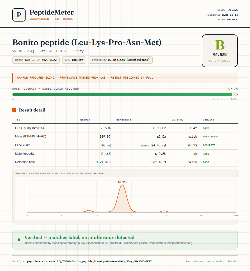 Bonito peptide (Leu-Lys-Pro-Asn-Met) Purity (HPLC) report by PeptideMeter