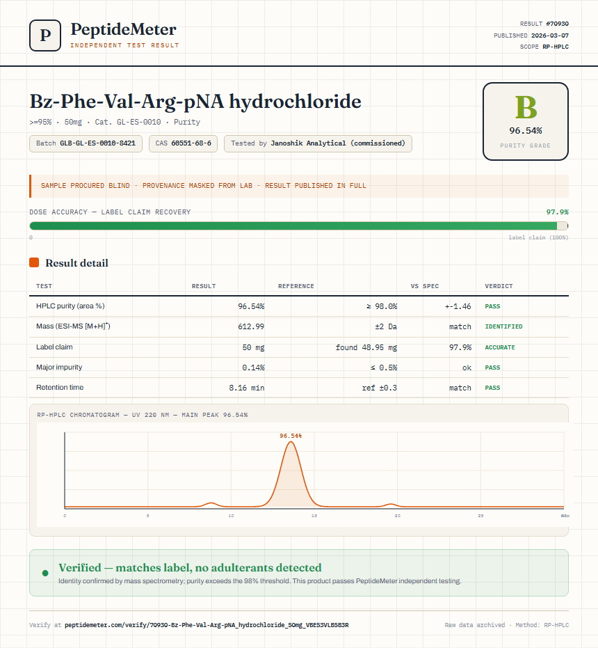 Bz-Phe-Val-Arg-pNA hydrochloride Purity (HPLC) report by PeptideMeter