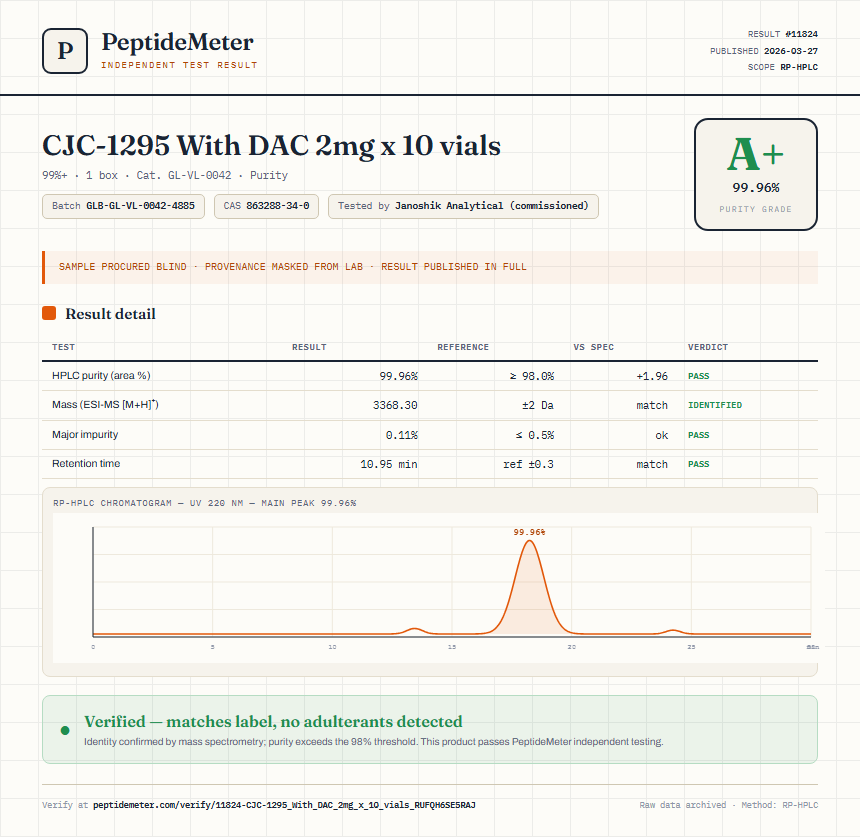 CJC-1295 With DAC 2mg x 10 vials Purity (HPLC) report by PeptideMeter