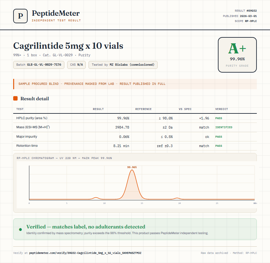 Cagrilintide 5mg x 10 vials Purity (HPLC) report by PeptideMeter