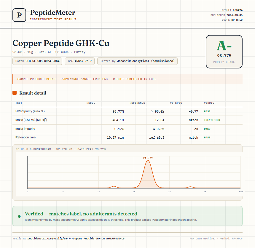 Copper Peptide GHK-Cu Purity (HPLC) report by PeptideMeter