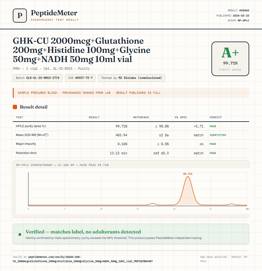 GHK-CU 2000mcg+Glutathione 200mg+Histidine 100mg+Glycine 50mg+NADH 50mg 10ml vial Purity (HPLC) report by PeptideMeter