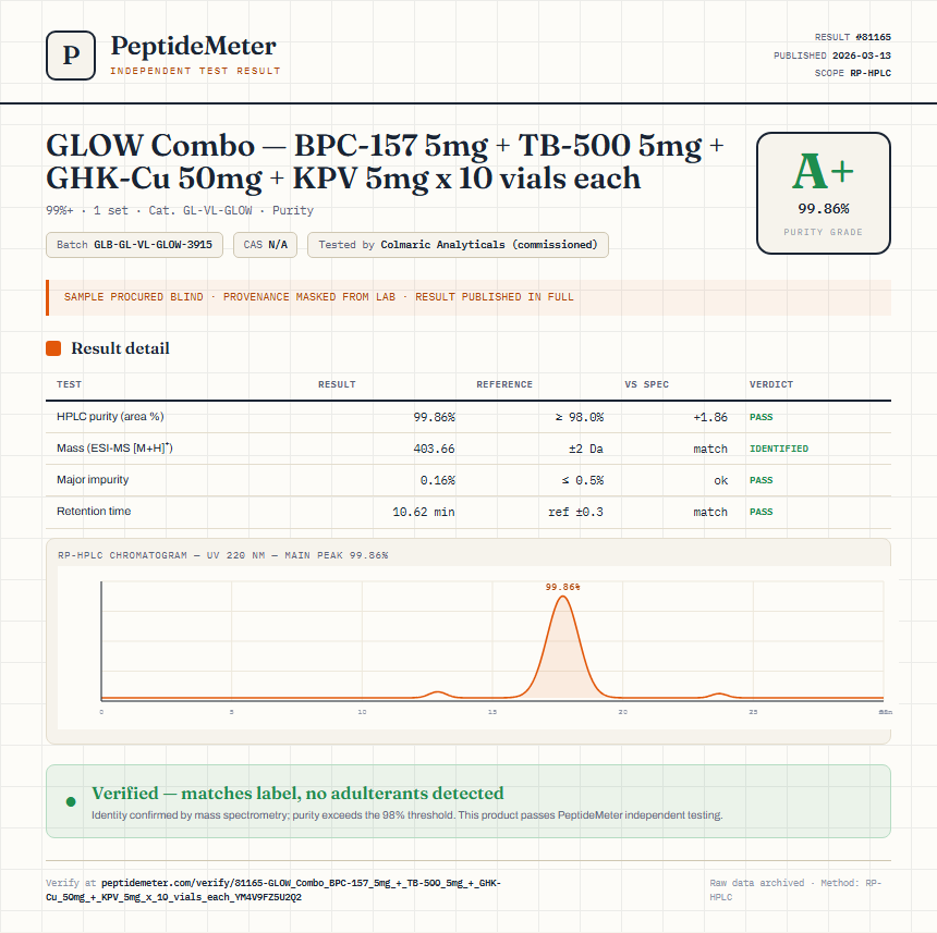 GLOW Combo — BPC-157 5mg + TB-500 5mg + GHK-Cu 50mg + KPV 5mg x 10 vials each Purity (HPLC) report by PeptideMeter