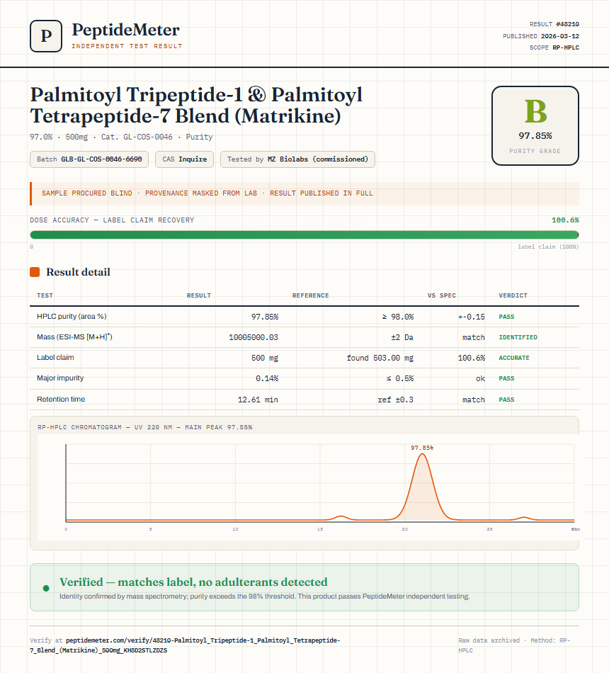 Palmitoyl Tripeptide-1 & Palmitoyl Tetrapeptide-7 Blend (Matrikine) Purity (HPLC) report by PeptideMeter