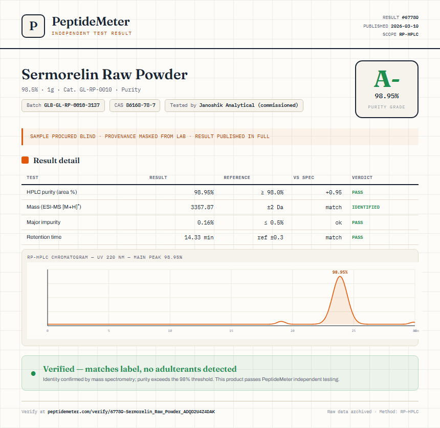 Sermorelin Raw Powder Purity (HPLC) report by PeptideMeter