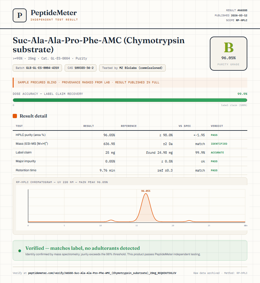 Suc-Ala-Ala-Pro-Phe-AMC (Chymotrypsin substrate) Purity (HPLC) report by PeptideMeter