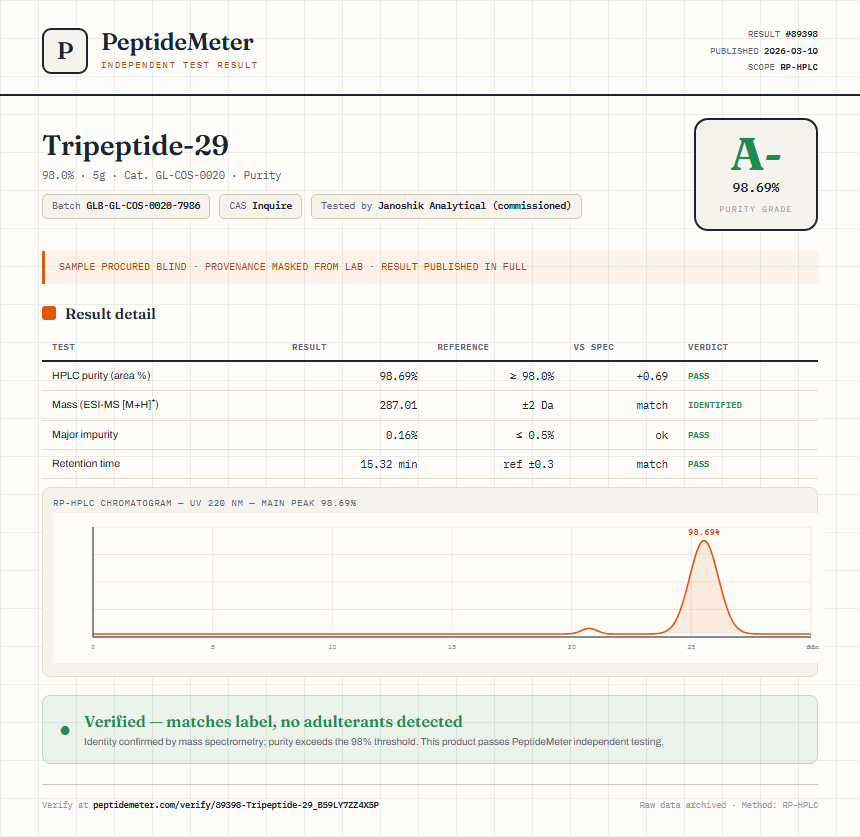 Tripeptide-29 Purity (HPLC) report by PeptideMeter