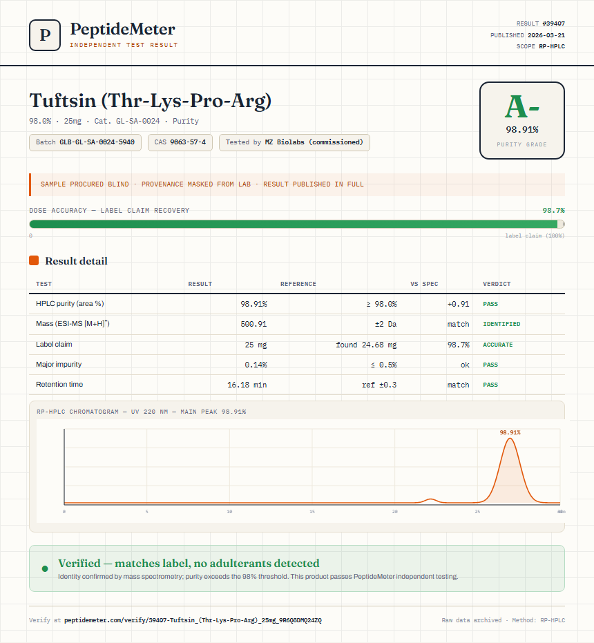 Tuftsin (Thr-Lys-Pro-Arg) Purity (HPLC) report by PeptideMeter
