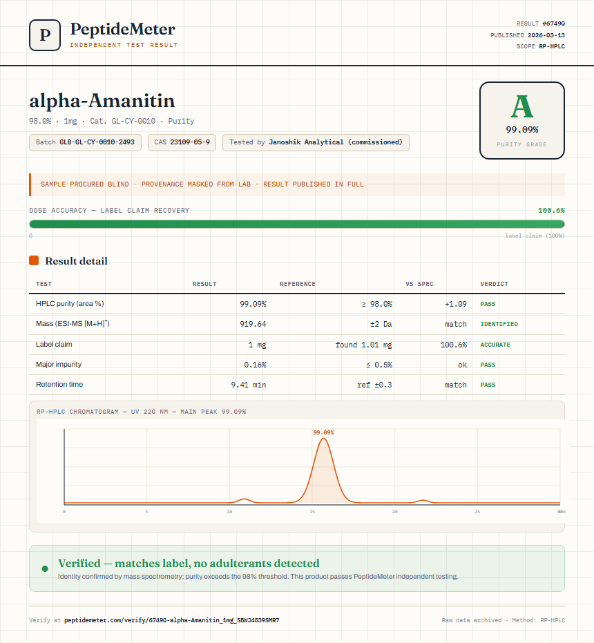 alpha-Amanitin Purity (HPLC) report by PeptideMeter