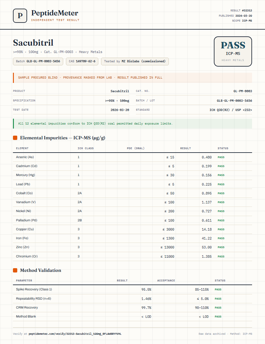 Sacubitril Heavy Metals report by PeptideMeter