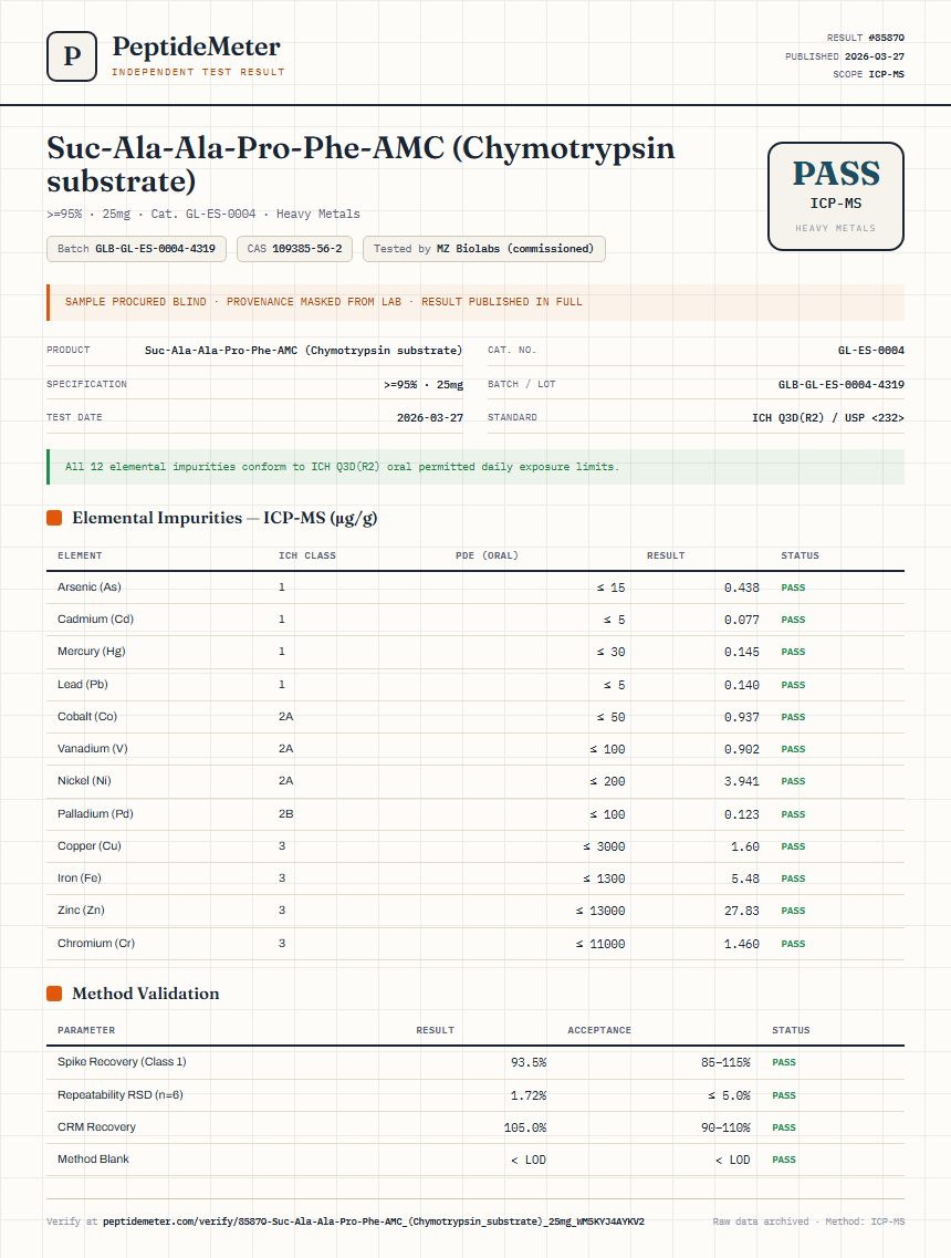 Suc-Ala-Ala-Pro-Phe-AMC (Chymotrypsin substrate) Heavy Metals report by PeptideMeter